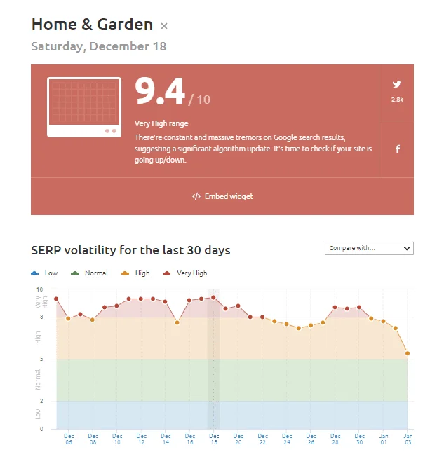 Google's Vicinity Update: Largest Local SEO Update in Years | Wit Digital
