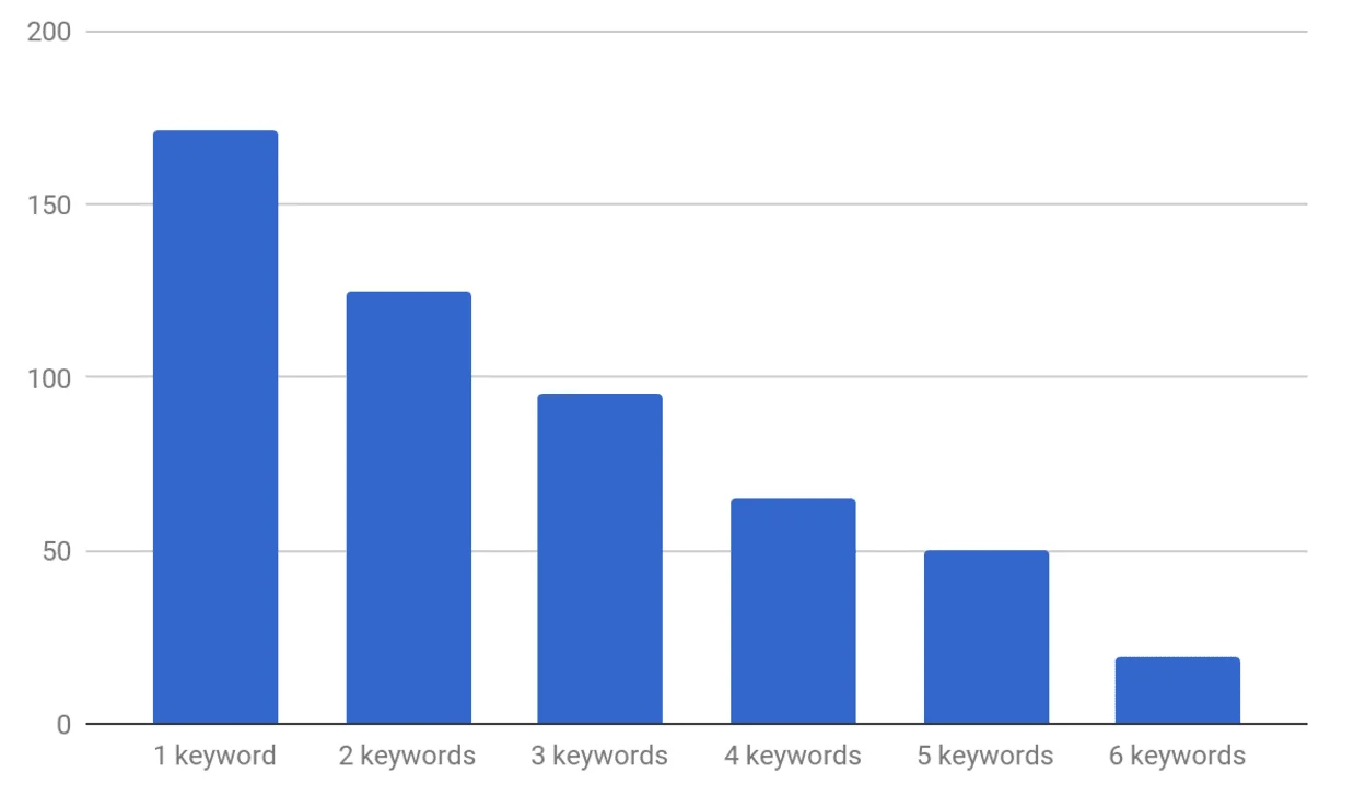 Keywords versus Conversion - Get more conversions with better keywords